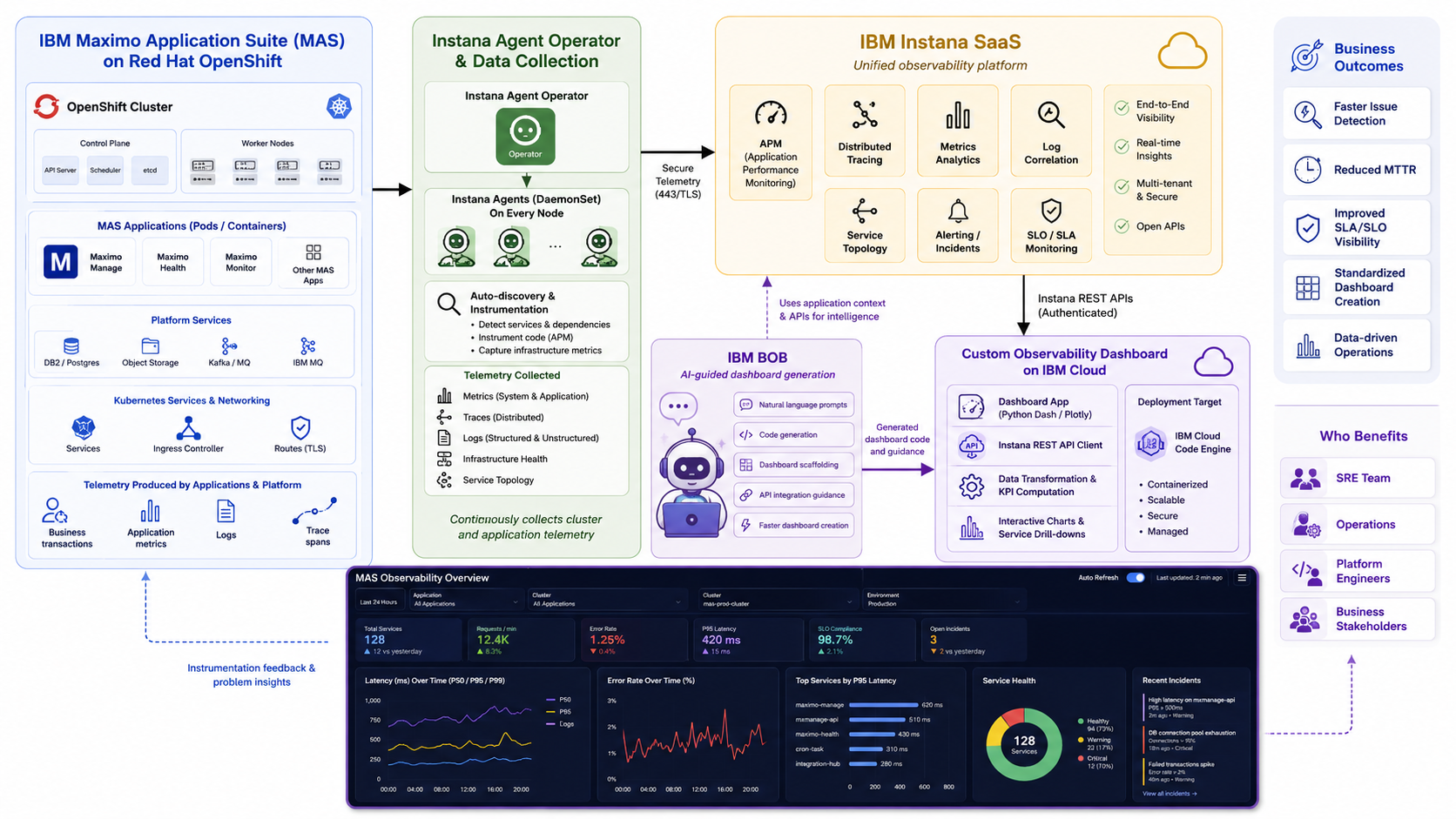 Build an Observability Dashboard for IBM Maximo SRE with IBM Instana ...